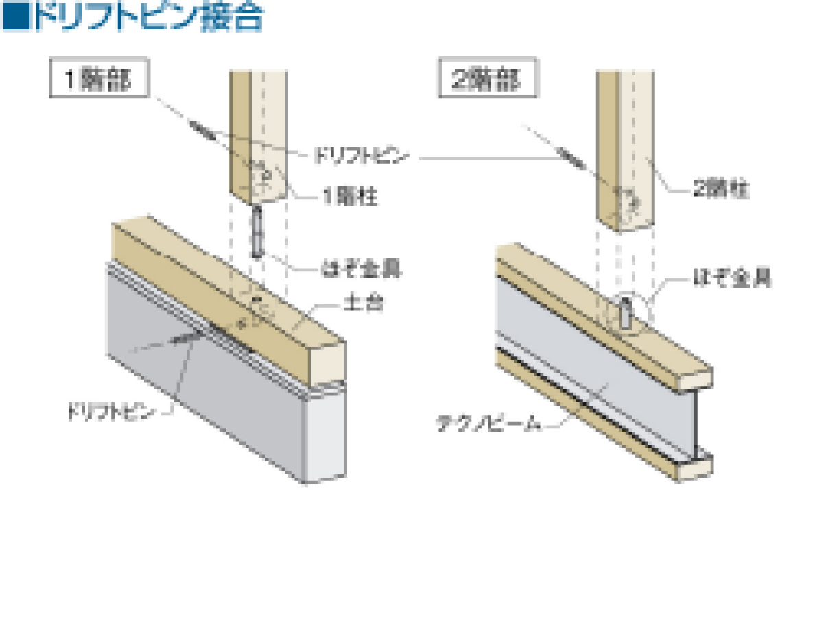 ドリフトピン接合