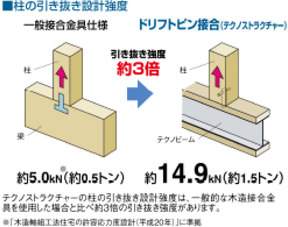 柱の引き抜き設定強度