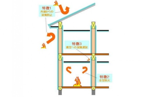 そして省令準耐火構造です 
 
 
 
 
省令準耐火構造とは 
 
 
周囲で火事が起こった際 
 
 
隣家から火をもらいにくい 
 
 
構造であること 
 
 
 
 
 
火元の部屋から 
 
 
一定時間火を広げない構造であること 
 
 
天井と壁に防火措置をとることで 
 
 
家の土台となる柱など構造部分に 
 
 
火が広がりにくくなり 
 
 
避難や早めの消火が 
 
 
しやすくなります 
 
 
 
 
火元の部屋から他の部屋へ 
 
 
火が燃え移っても 
 
 
炎の広がりを遅らせることが 
 
 
できる構造であること 
 
 
 
 
そのような配慮ができている 
 
 
安心の住まいが 
 
 
省令準耐火構造なのです 
 
 
 
 
ちなみに火災保険が半額になり 
 
 
メリットもあります 
 
 
&nbsp;