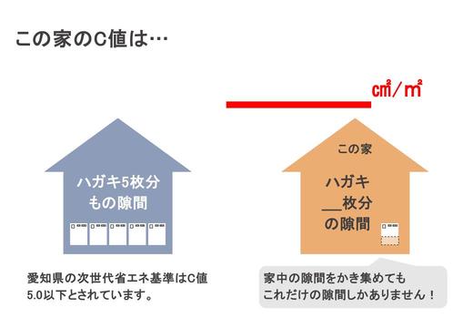 　 
そして、今回の測定結果は&hellip; 
C値0.19c㎡/㎡でした！ 
　 
愛知県の省エネ基準が5.0c㎡/㎡以下なので、 
それを大きく上回る数値が測定できました。 
　 
この数値をハガキで例えると、 
家中の隙間をかき集めても 
0.19枚分（1枚にも満たない）しか 
隙間がないことを表しています。 
　 
隙間が少ないので、断熱性が保て、 
1年中快適な暮らしが実現できます。 
　