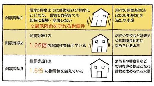 住まいの性能をご紹介