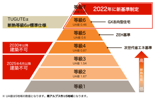  
 
上記のグラフのように、基本は断熱等級４以上でないと 
今の時代は家が建てれません 
 
弊社は断熱等級６を標準として家づくりに取組んでおります 
 
 
断熱等級6は、冬の寒さや夏の暑さを抑えて快適な室内環境を維持できる高性能な断熱性能（UA値0.46以下）です。 
 大幅な省エネと光熱費削減、高い耐久性がメリットですが、建築コストの増加や高い施工技術が必要な点がデメリット です。 
長期的な快適さとランニングコストを優先する方におすすめです。&nbsp; 
簡単ではありますが、メリットデメリットをご説明します 
 
 
 
断熱等級6のメリット
 
	 年中快適な室内温度 
	冬は暖房を切っても室温が下がりにくく（13℃以上をキープ）、夏は暑さを防ぐため、家中が快適に保たれます。 
 
&nbsp;

 
	 光熱費の削減 
	高い断熱性能によりエアコンの効率が大幅に向上するため、年間の電気代を大きく抑えられます。 
 
&nbsp;

 
	 健康リスクの低下と耐久性向上 
	ヒートショックの原因となる「部屋間の温度差」を減少させます。また、結露の発生を抑えるため、カビ・ダニを防ぎ、家の寿命を延ばせます。 
 
&nbsp;

 
	 補助金の対象（2026年時点） 
	「みらいエコ住宅」などの補助金対象となりやすく、建築コストの負担を軽減できます。&nbsp; 
 
 
 
断熱等級6のデメリット
 
	 建築コストが高い 
	断熱材の増量やトリプルガラスサッシなどの高性能建材が必要となり、等級4・5と比較して建築費が上がります（仕様次第ですが50万円程度） 
 
&nbsp;

 
	 高い技術力が必要 
	性能を十分に発揮するには、気密処理や精密な施工技術が不可欠であり、その会社のスキルが求められます。 
 
&nbsp;

 
	 オーバースペックになる可能性 
	地域やライフスタイルによっては、ここまでの性能が不要と感じる場合があります。 愛知県でも山間部で気温が低いエリア以外の比較的平地の多い弊社の商圏では、断熱等級は６で良いかと考えております。 
 
 
 
 
 
本日は固く難しい内容だったので、ここまでにさせていただきます 
その他にも、制震ダンパーや第一種換気など、安心で大切な性能が施工されています 
詳しくは、建物をご案内しながらご説明をさせていただきますので 
是非ご来場くださいませ 
 
 
 
&nbsp;