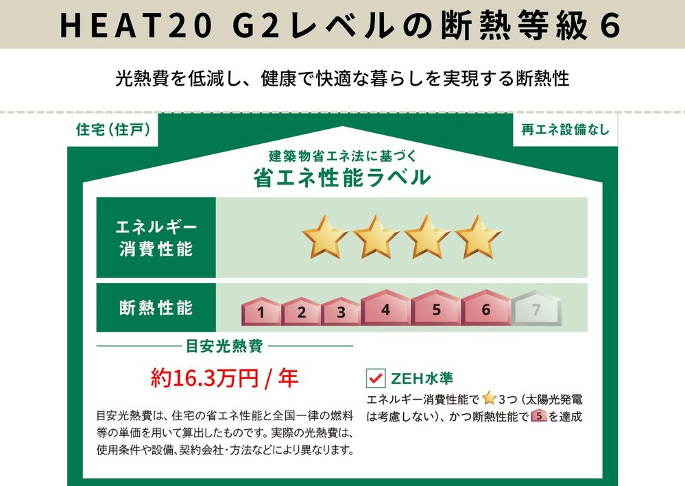 【断熱等級6】HEAT20・G2レベルの断熱性能の高い家で、1年中快適に過ごせます。