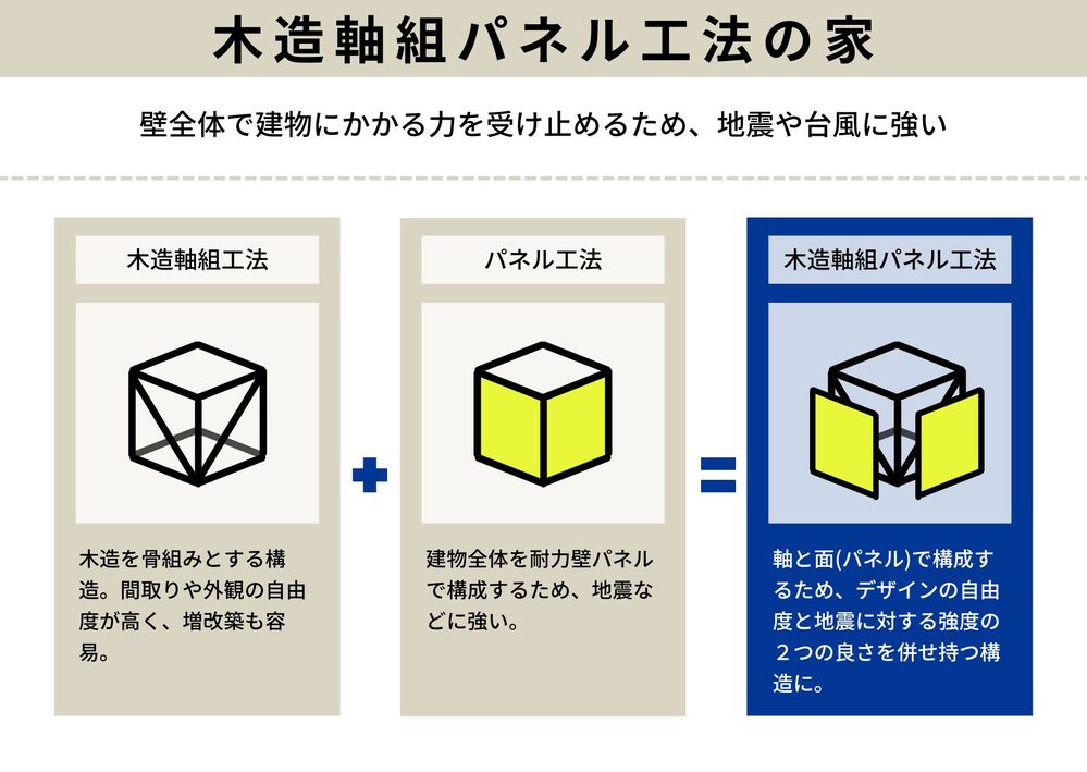 【木造軸組パネル工法】壁全体で家全体にかかる力を受け止めるため、地震や台風に強い工法です。