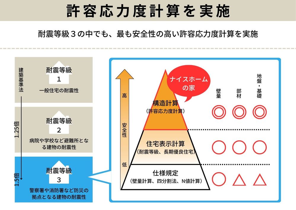 耐震等級3（最高等級）のなかでも、より安心度の高い許容応力度計算を実施しています